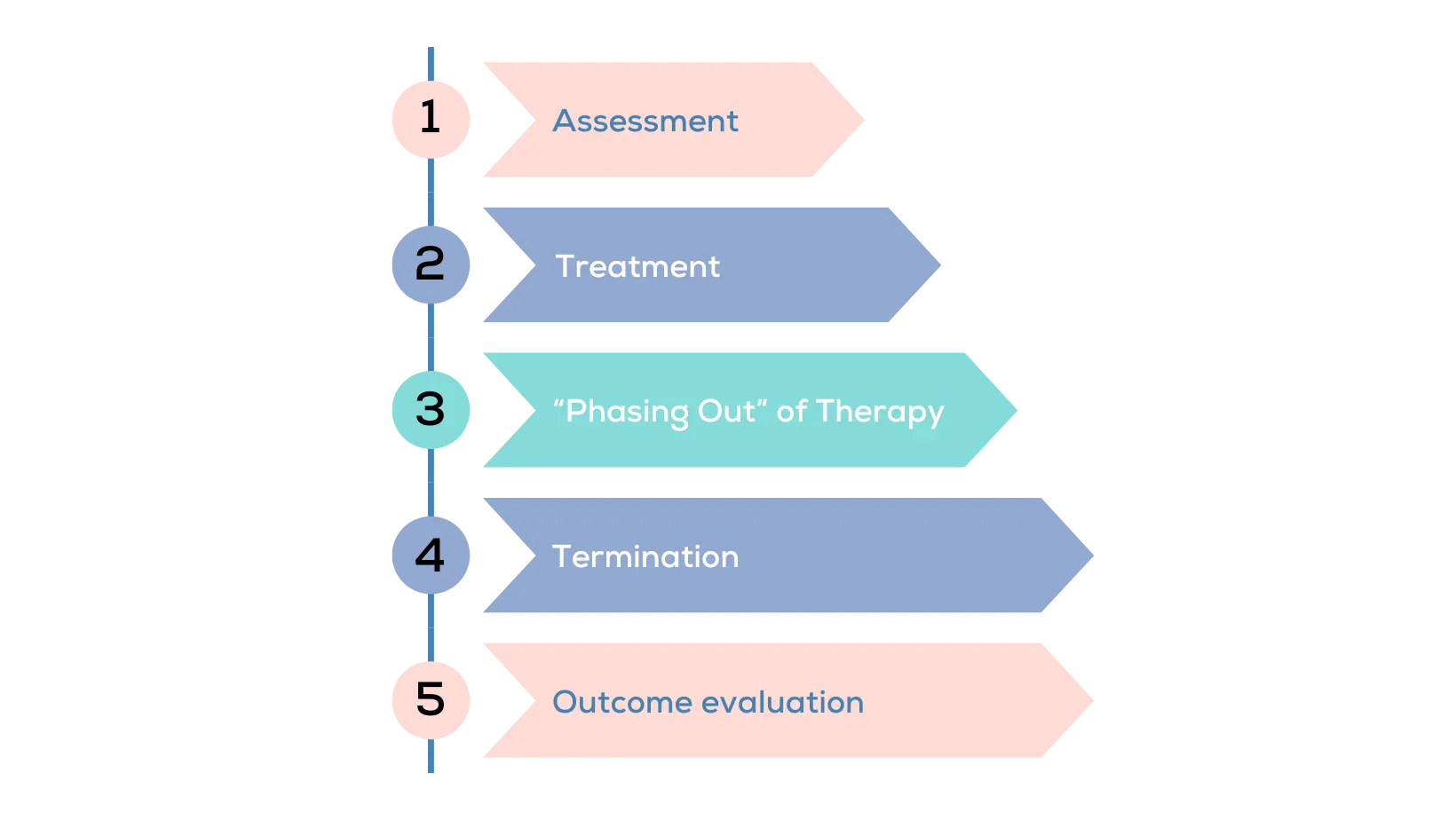 Process of couples therapy according to the Gottman method